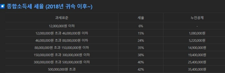 2018년-귀속-이후-조합소득세율표
