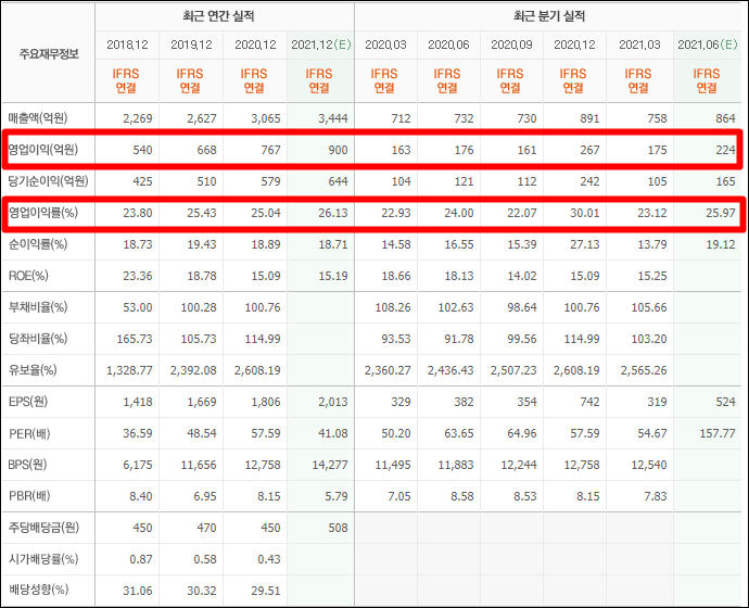 - 클라우드 빅데이터 관련 주식 더존비즈온 주가배당금 5