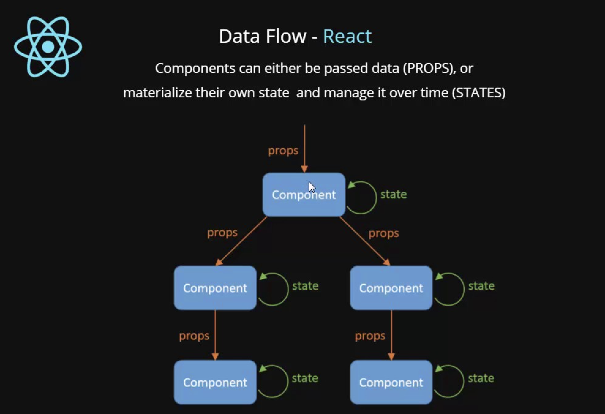 State components. Props React. React js. React component. State React.