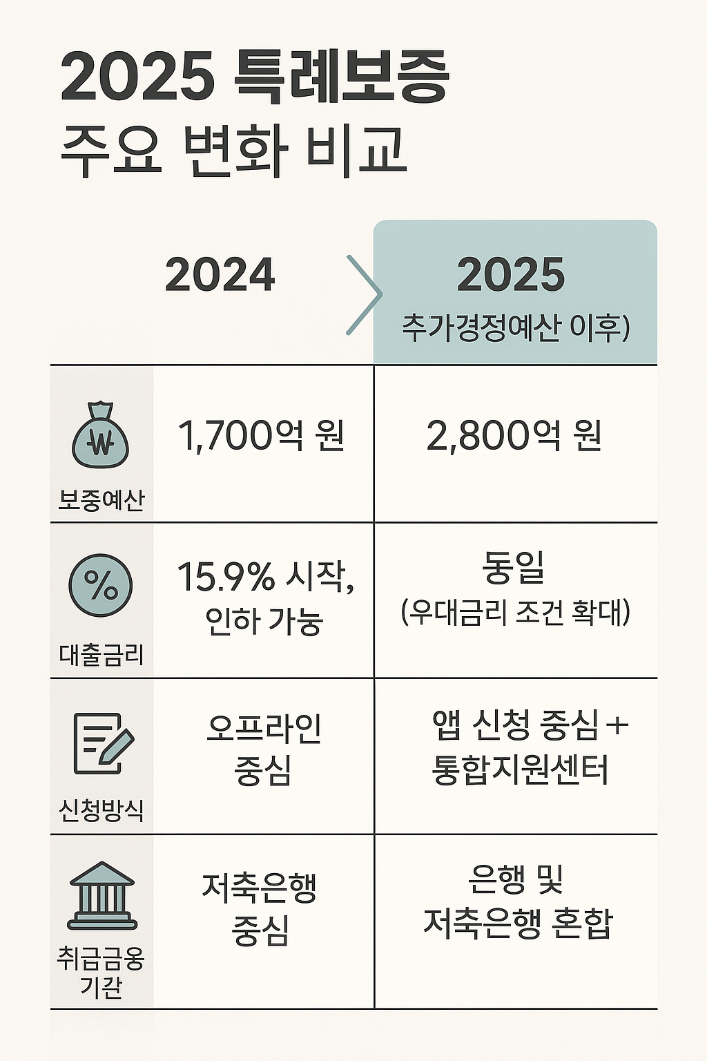 2025 추가경정예산 반영, 최저신용자 특례보증 총정리