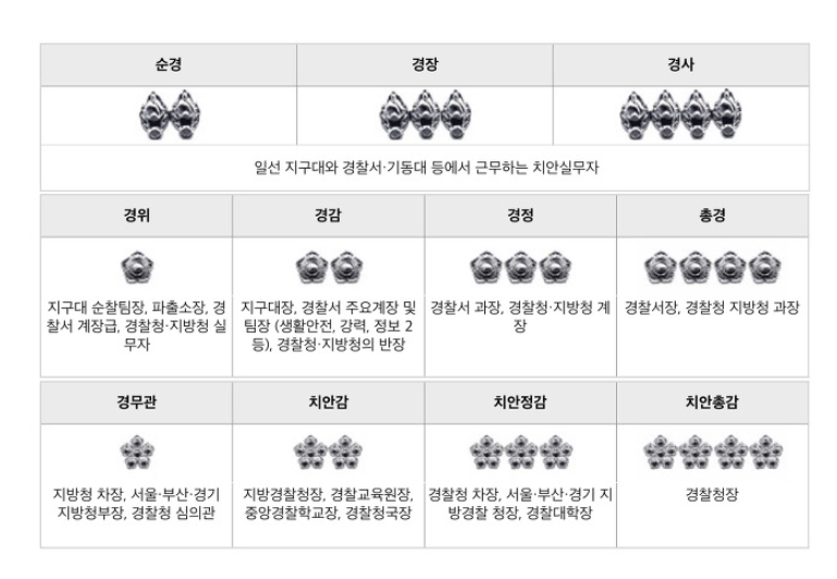경찰계급