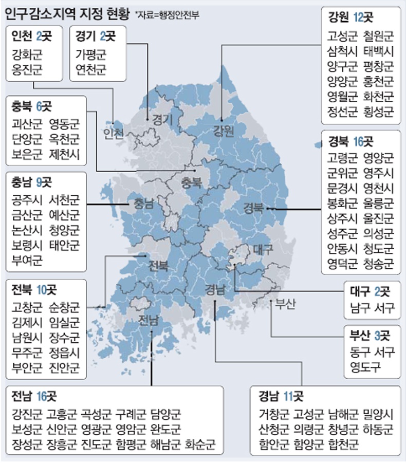  인구감소 지역 전남 및 경북 전남 최다 선정 지방소멸 위기