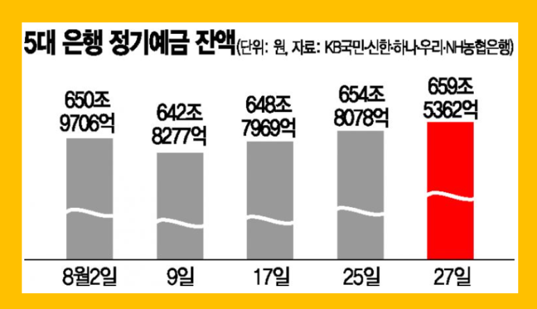 ●저축은행 금리 비교 안 하면 손해 본 한국은행이 금리 인상에 나서지만