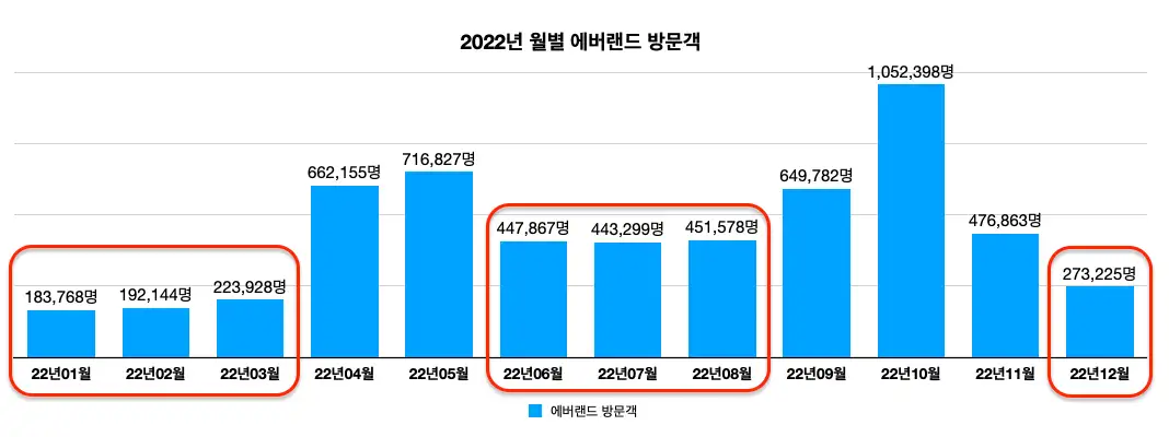 2022년-에버랜드-비성수기-방문객