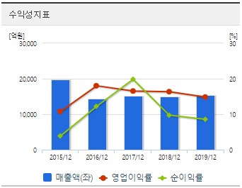  쌍용양회 주가