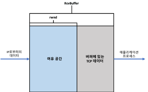 수신 윈도와 수신 버퍼