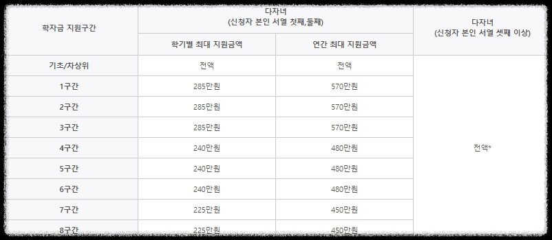 다자녀 유형 학자금 지원구간별 최대지원금액