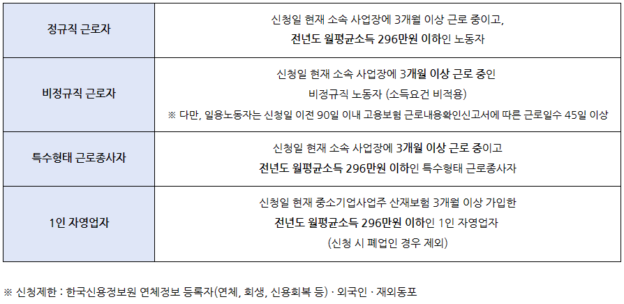 근로자 생활안정자금 대출