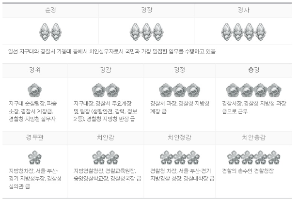 경찰 계급 완벽 정리: 순경부터 치안총감까지