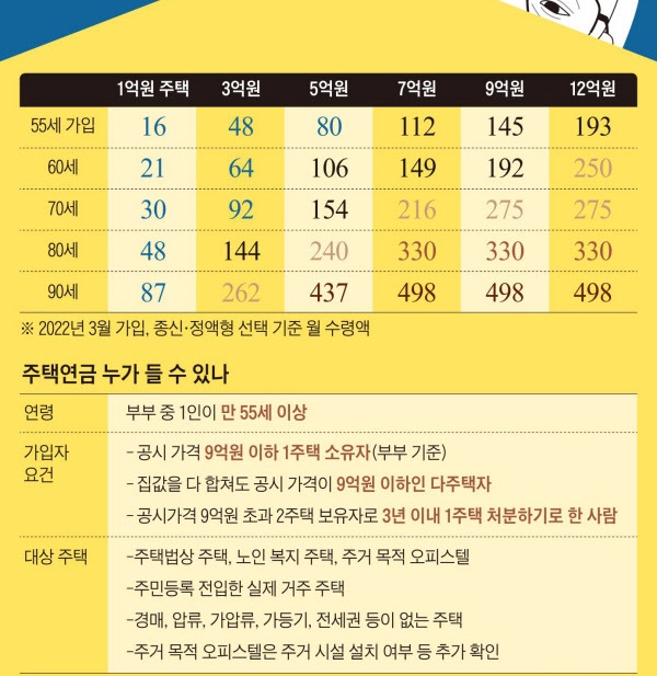 주택연금 가입 자격 조건