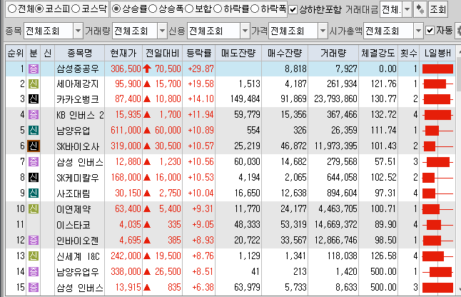  8월17일 코스피 코스닥 상한가 포함 상승률 상위 종목 TOP 100