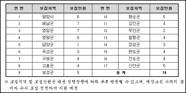 청년 희망일자리 모집인원