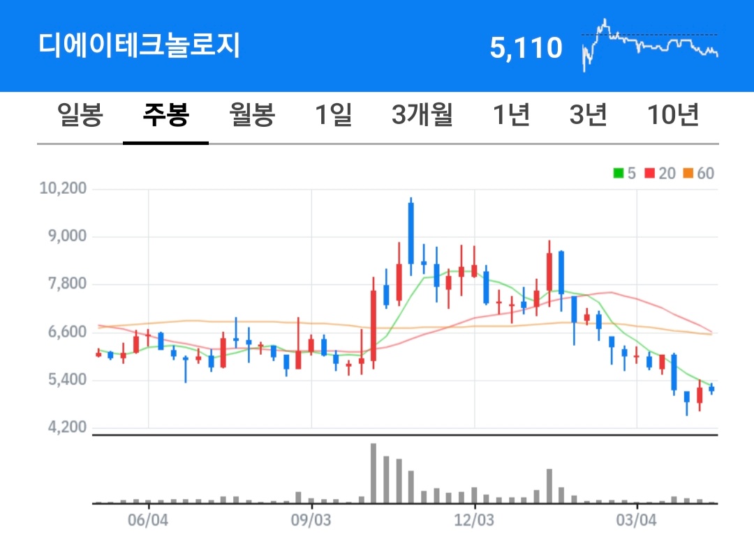 디에이테크놀로지 주식 차트