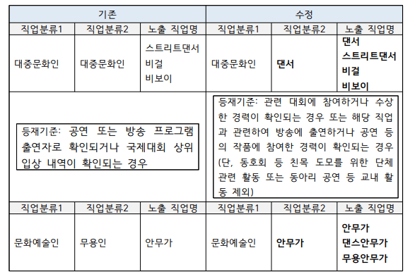  댄서 위상 높아짐