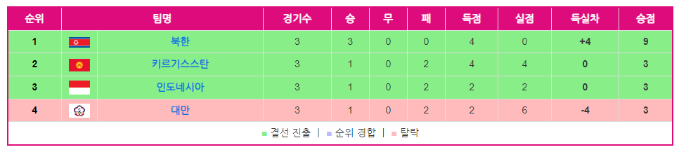 조별 예선 결과 및 16강 일정