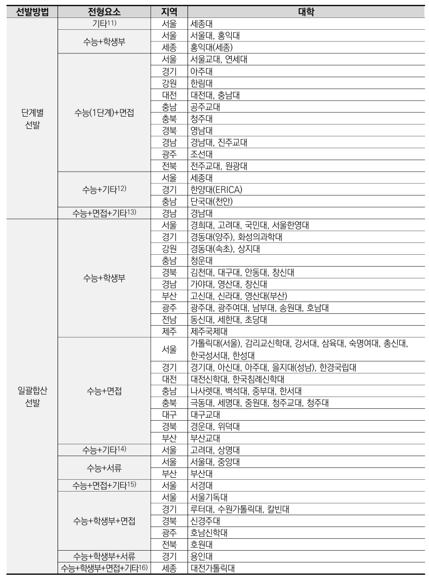 정시-다른-요소-반영-대학-출처-대입정보119