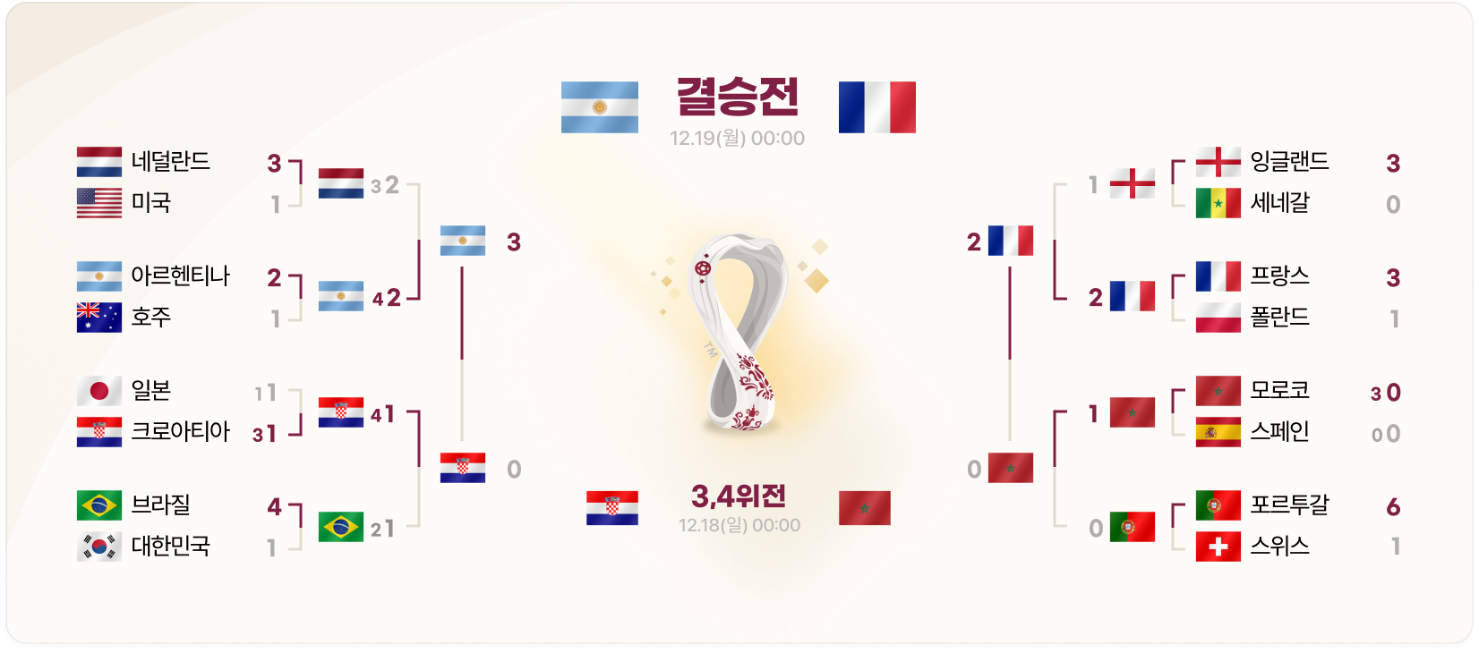  2022 카타르 피파 월드컵 (4강전 경기 결과)