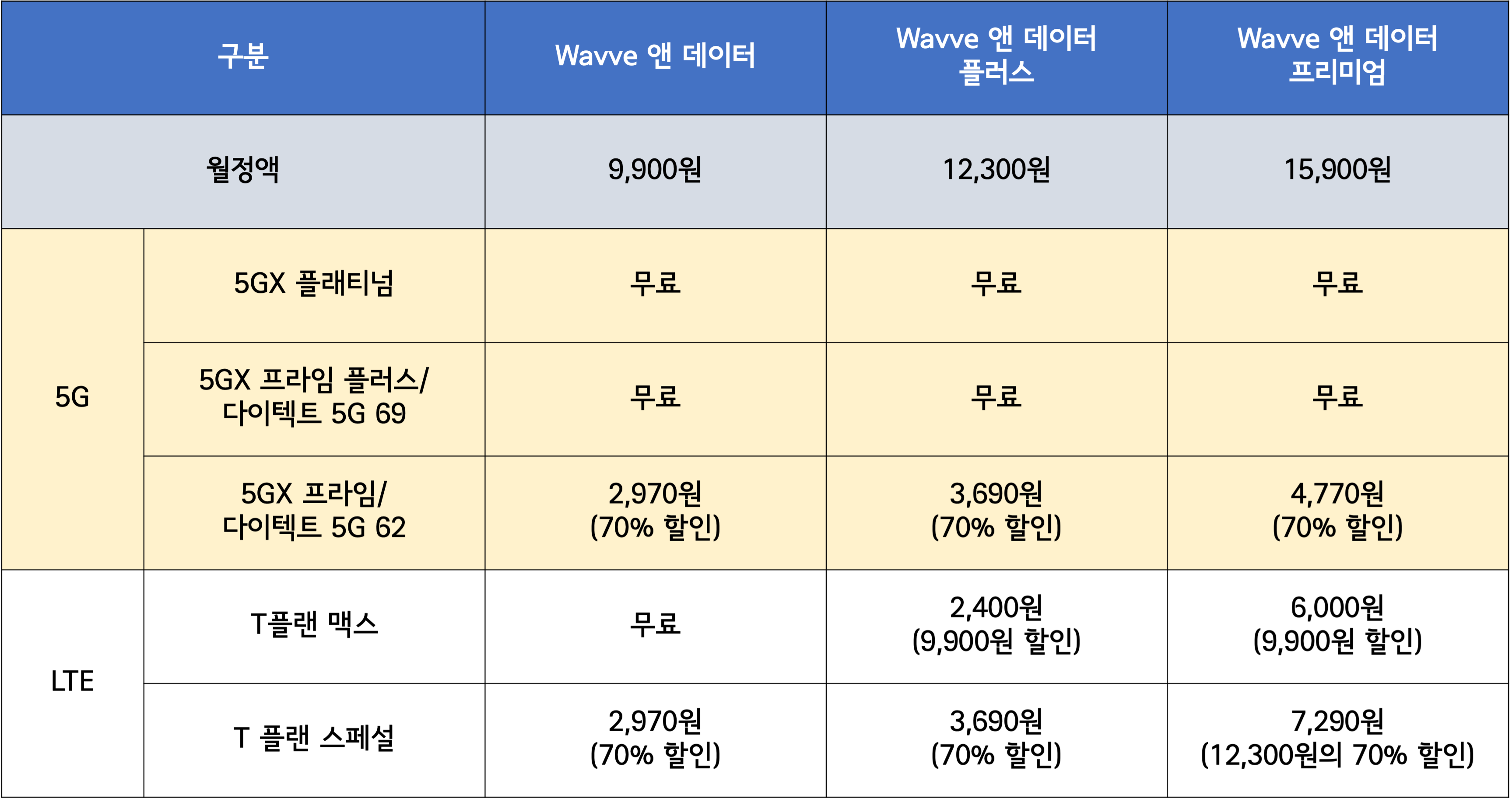 요금제에 따른 웨이브 앤 데이터 할인 혜택