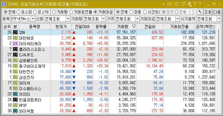 2024년 5월 17일 거래량 천만주 이상 주식 종목