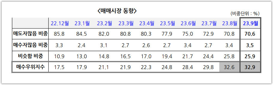 전국 월별 매매우위지수 (KB부동산)