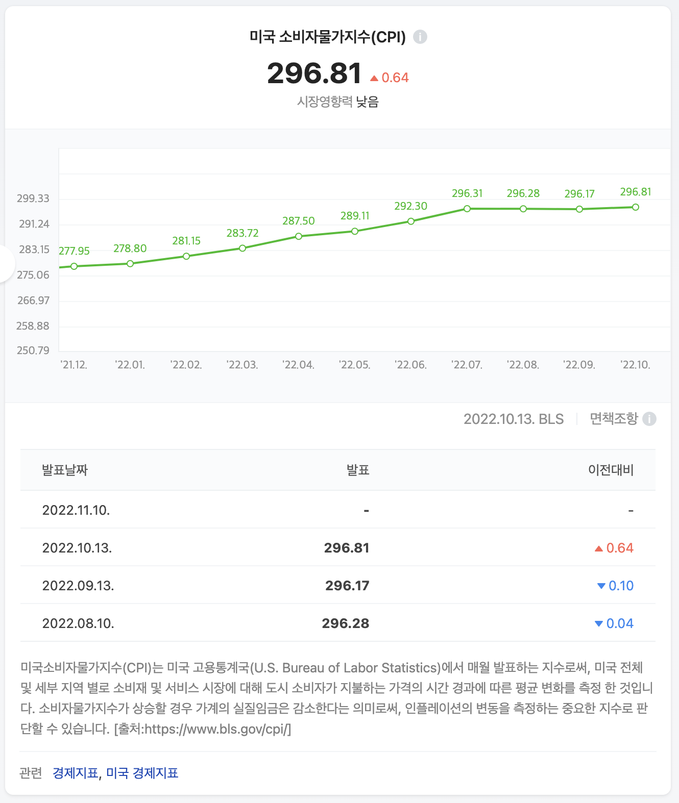  2022-2023년 미국 소비자 물가 지수 CPI 발표 일정 (한국 시간 환산)