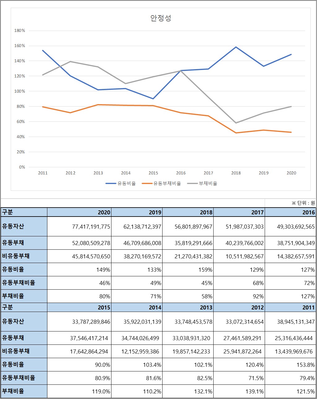 에프에스티 10년 안정성비율