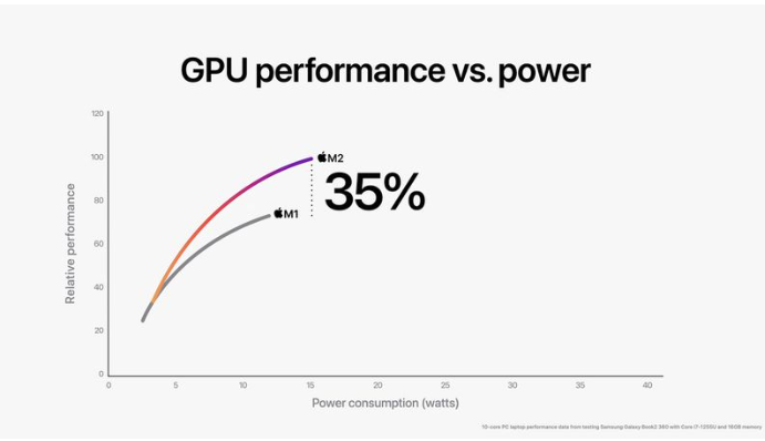 M1 대 M2 GPU 비교