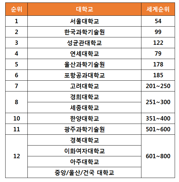 국내 대학 순위 2022 최신판 총정리 (3대 대학 랭킹) 국내 대학 순위 2022 최신판 총정리 (3대 대학 랭킹)