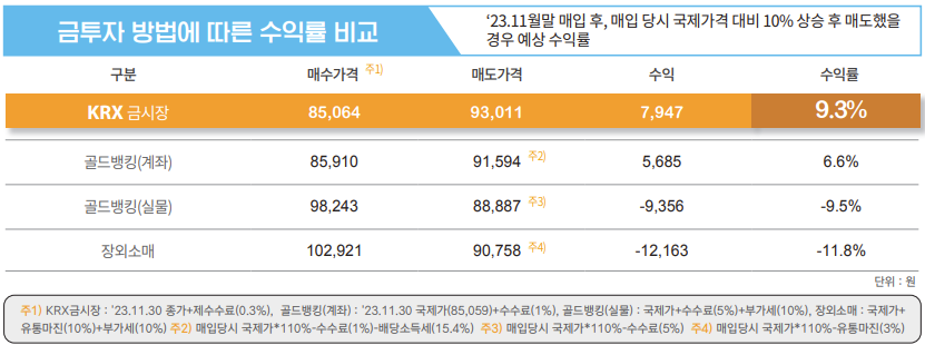 금투자 방법별 수익률