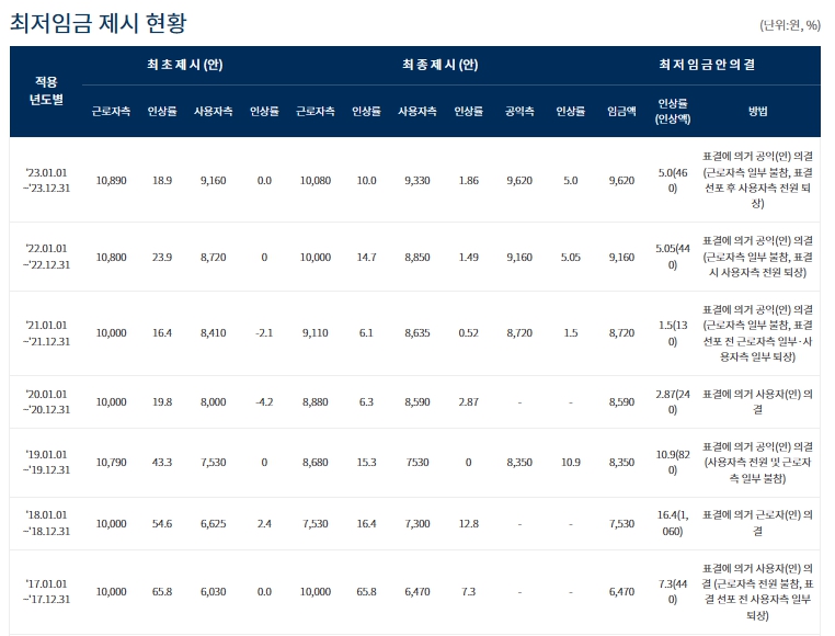 최저임금 제시 현황