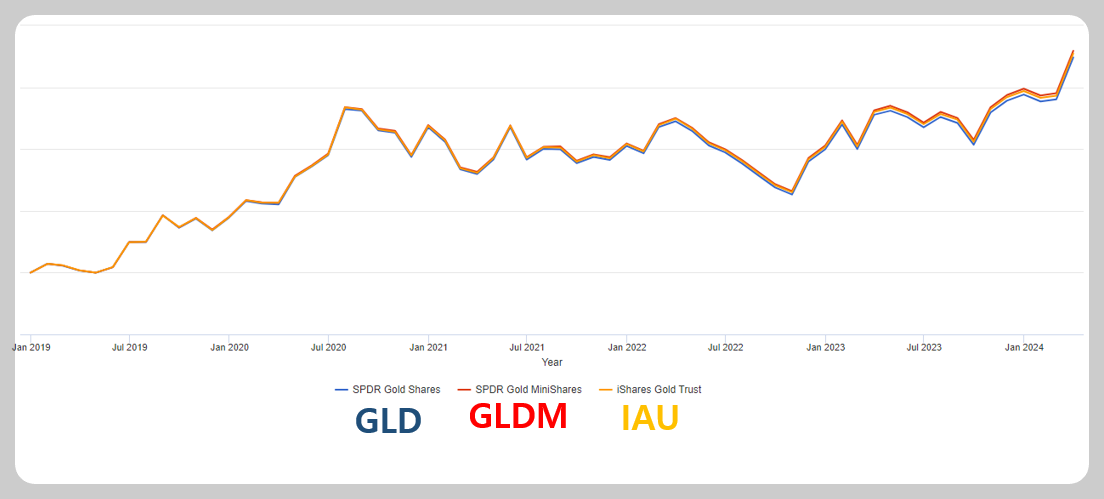 금-GLD-GLDM-IAU-ETF