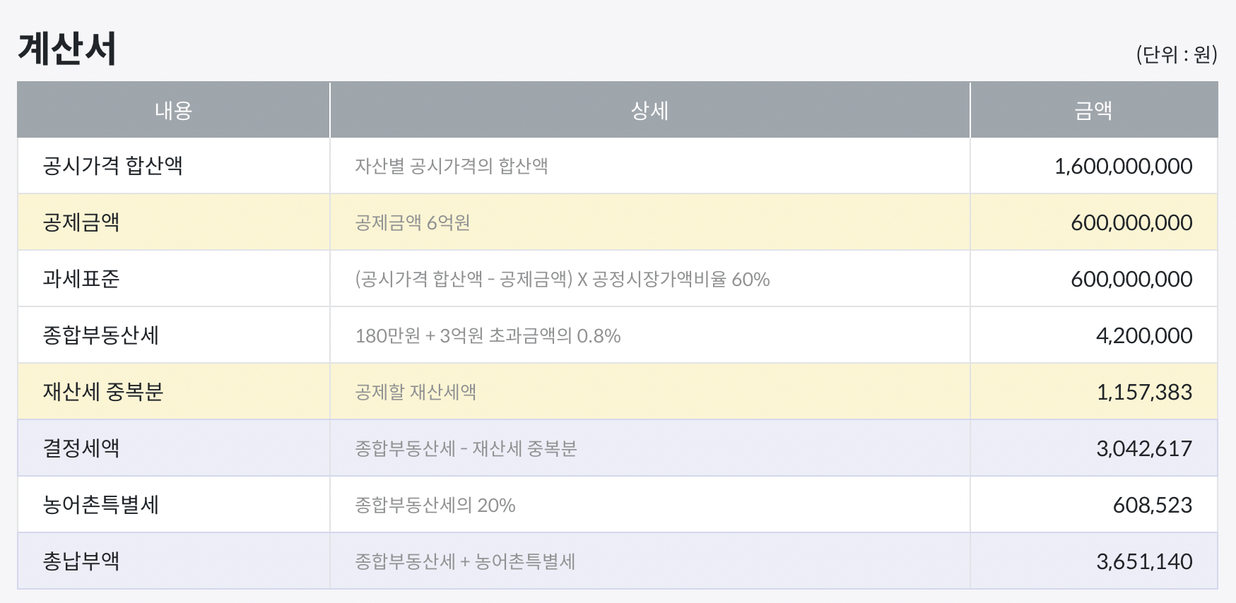 종부세-계산방법-2주택