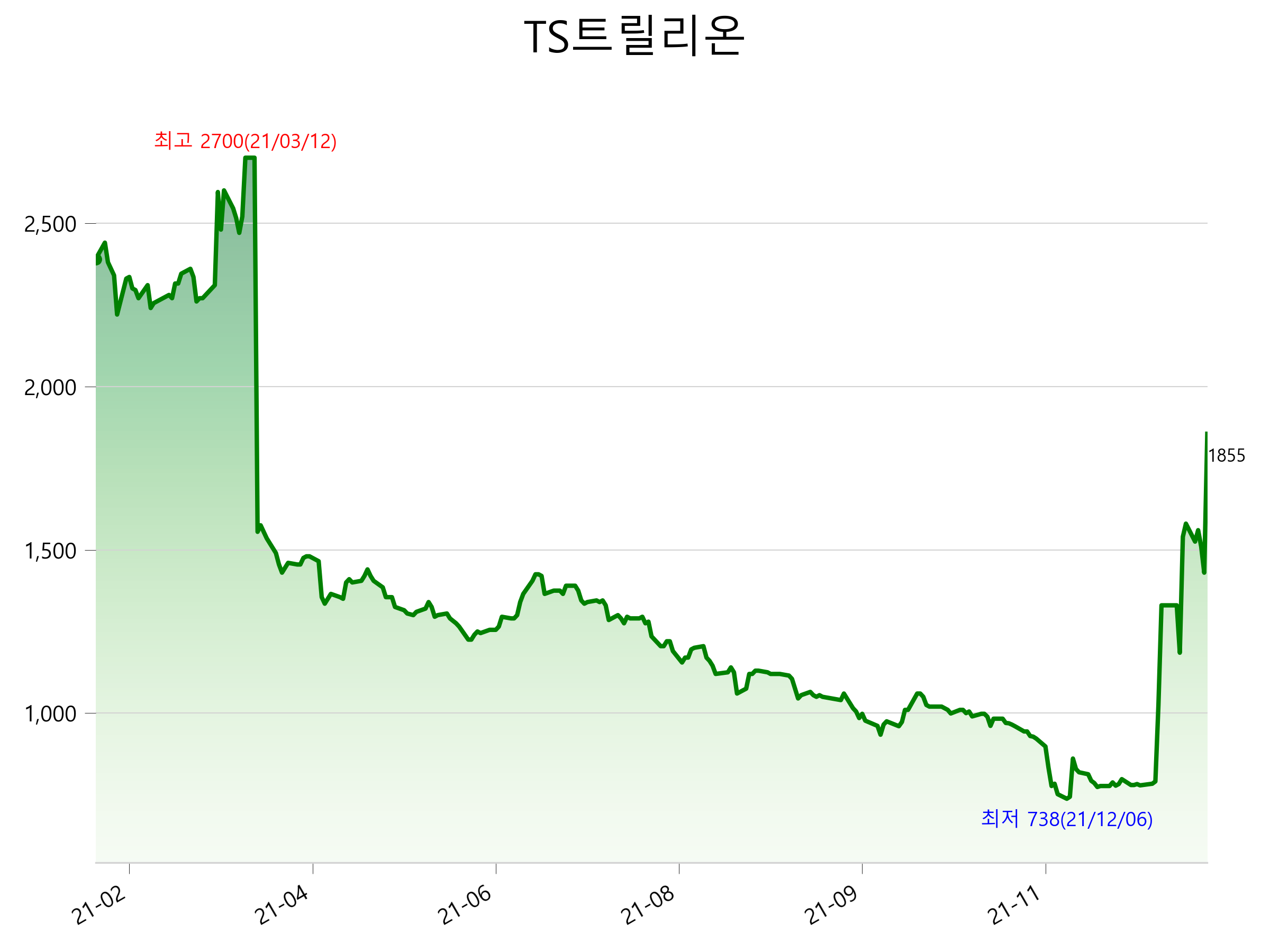  TS트릴리온 주가 급등 이유