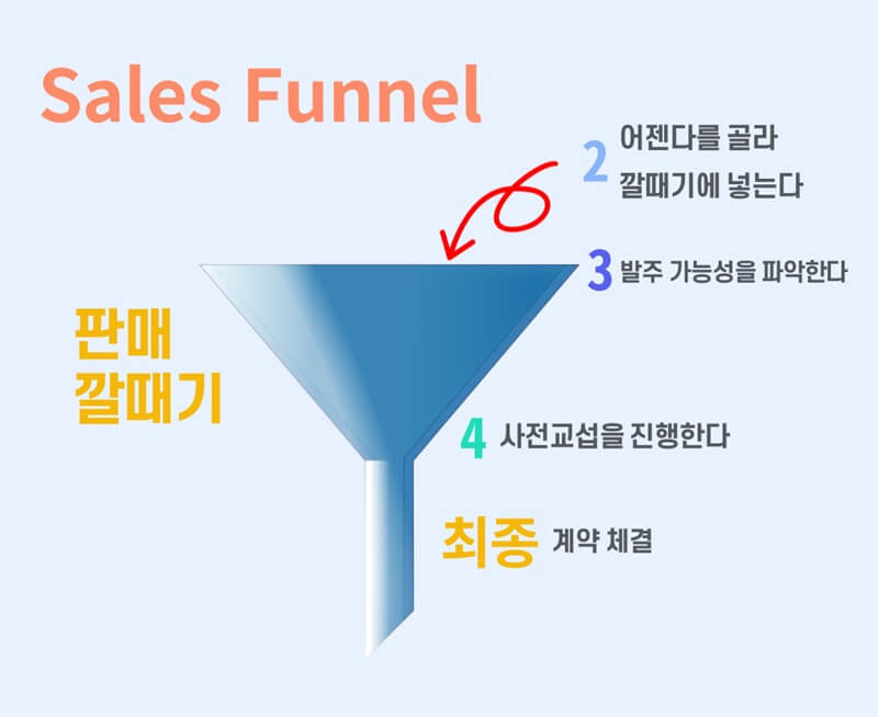 전략적-판매의-판매-깔때기