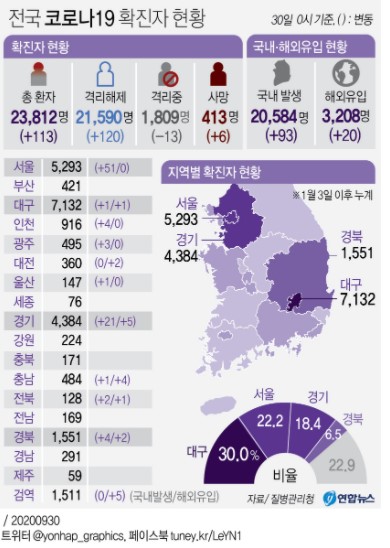  코로나 신규확진 113명? 추석 첫날 부터 난리난
