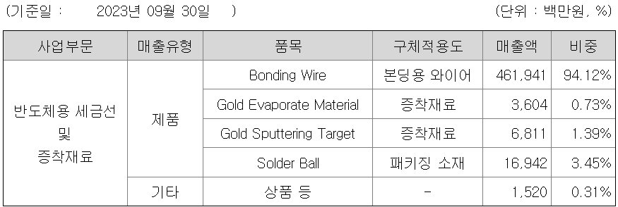 사업부문