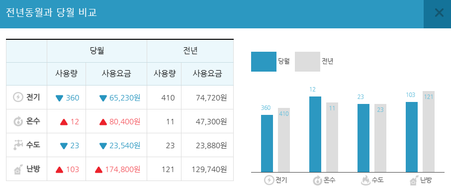 전년-동월-사용량-비교