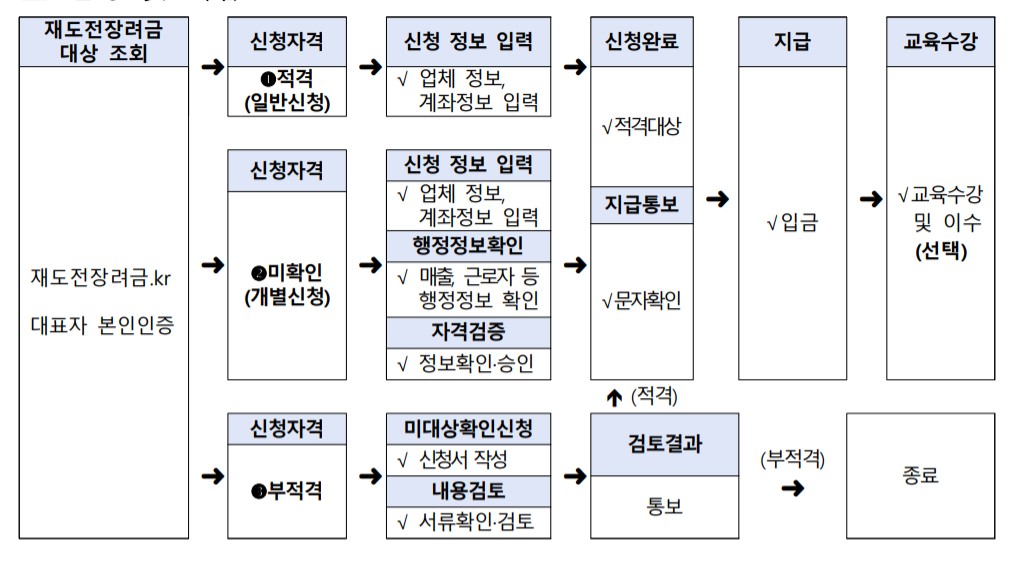 소상공인 폐업 재도전 장려금