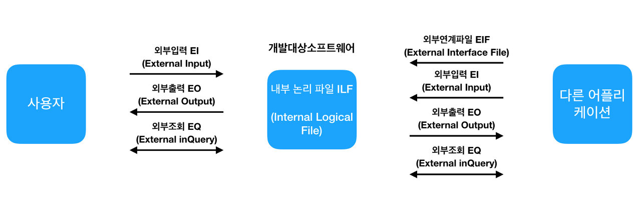 기능점수(FP) 기능점수(Fp)