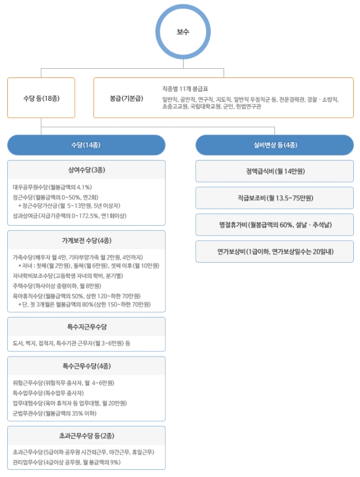 공무원 보수체계 및 수당종류