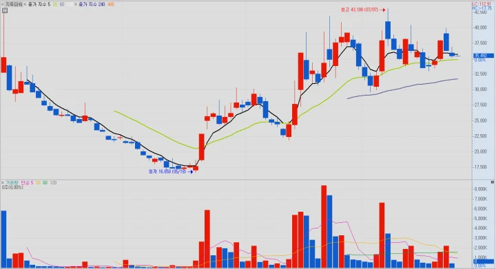 60분봉 매매 예시 지투파워