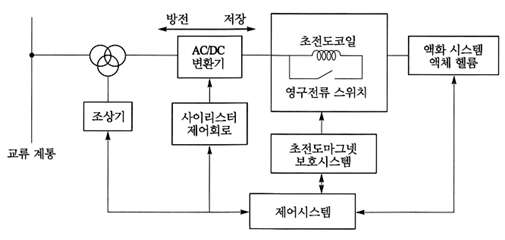  초전도 자기에너지 저장장치 (SMES: Superconducting Magnetic Energy Storage)