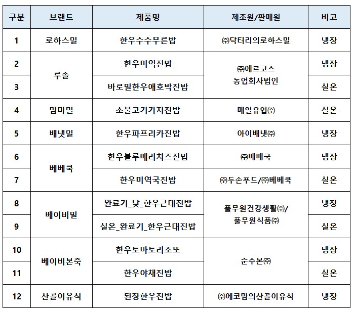 영유아_이유식_영양성분_조사대상_제품