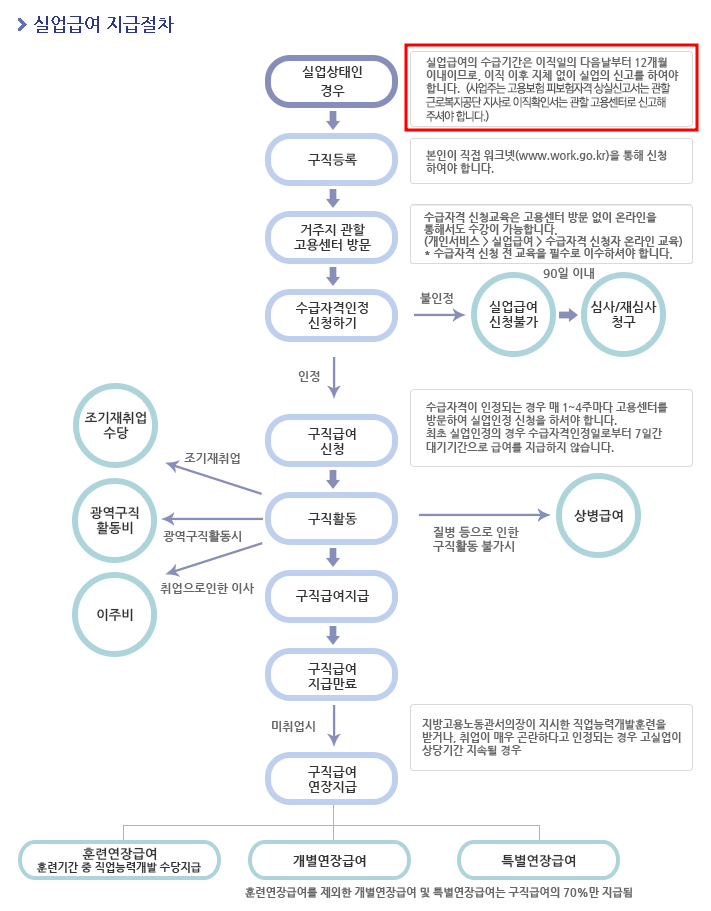  실업급여 신청방법, 조건 총정리