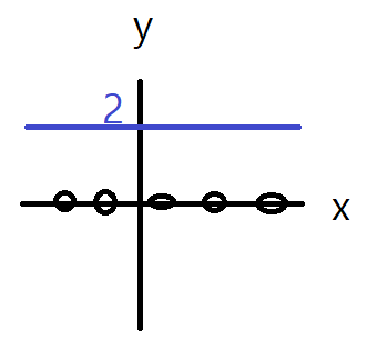 상수함수 그래프 2