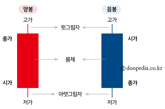봉차트-구성요소-양봉-음봉