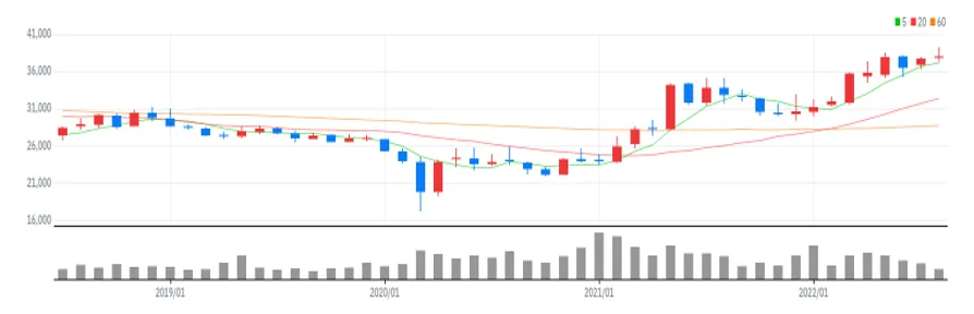 KT 월봉