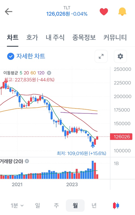 TLT 주가차트