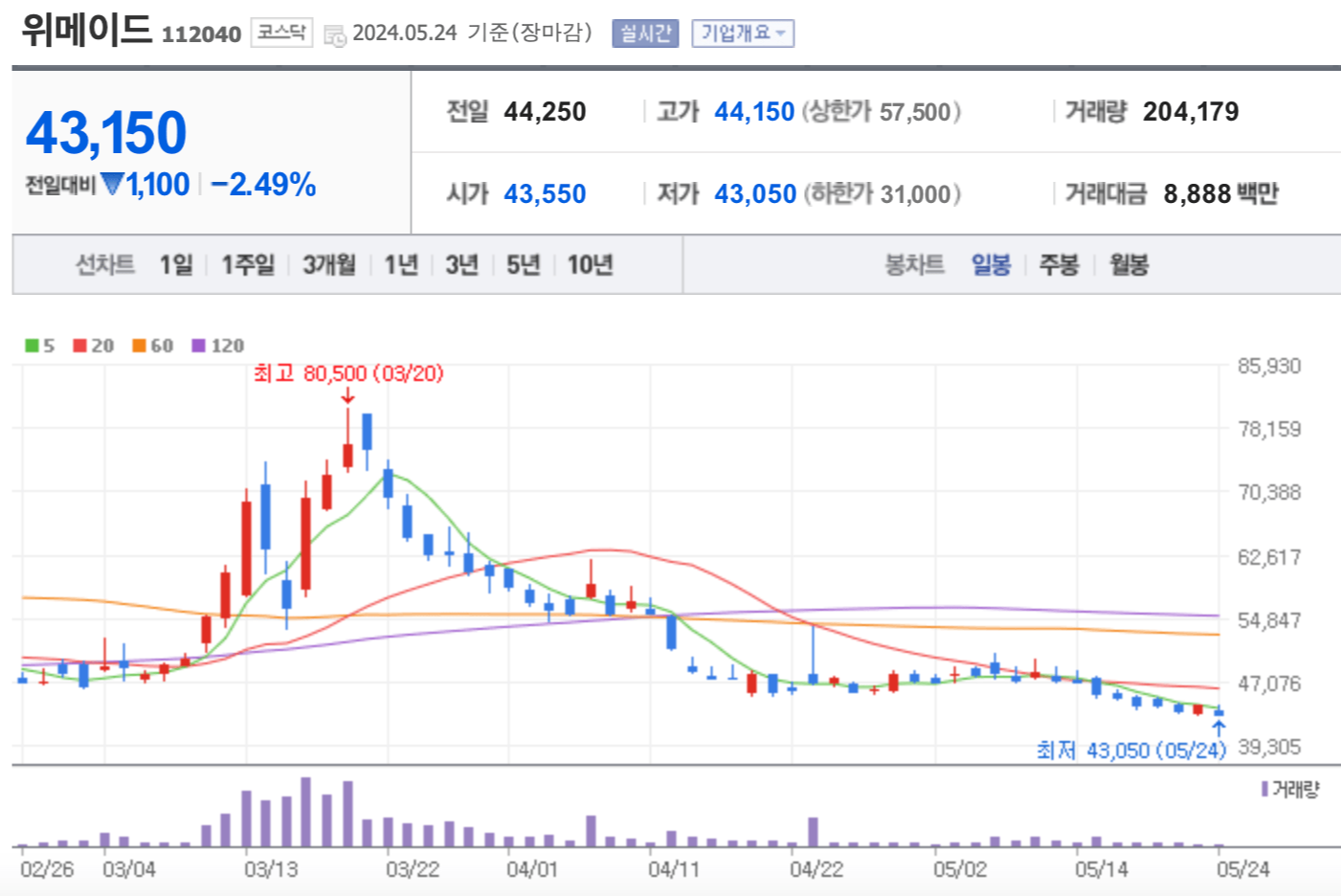 위메이드 주가