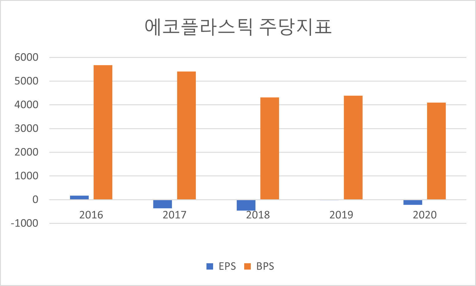 에코플라스틱 주당지표